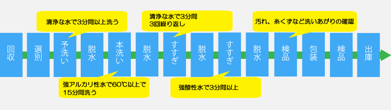 おしぼりの工程